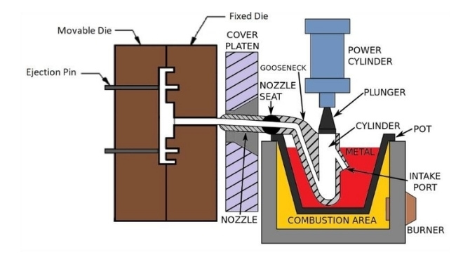 Hot Chamber Die Casting