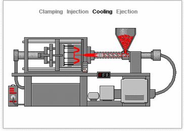 Cooling And Ejection Stage Of Plastic Injection Molding Process