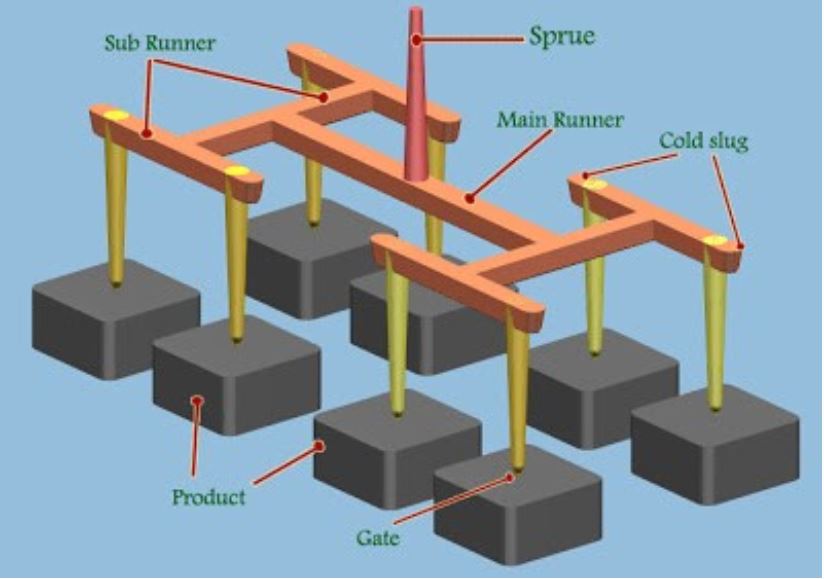 large injection molding guide
