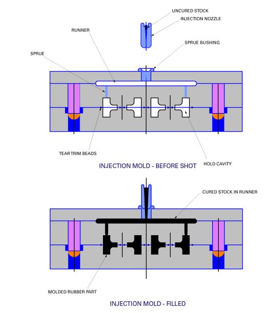 rubber injection mold