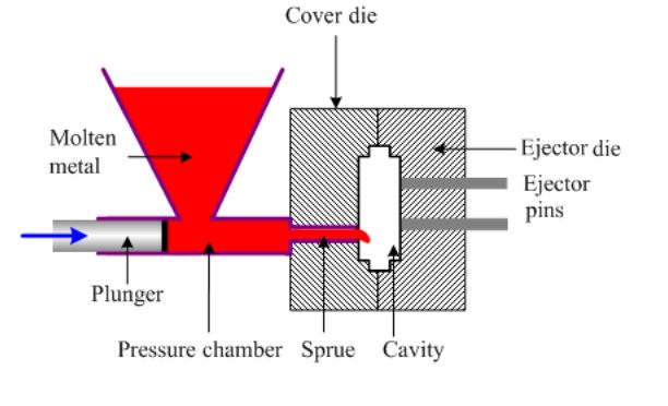Die casting process