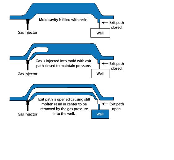 gas assisted injection molding