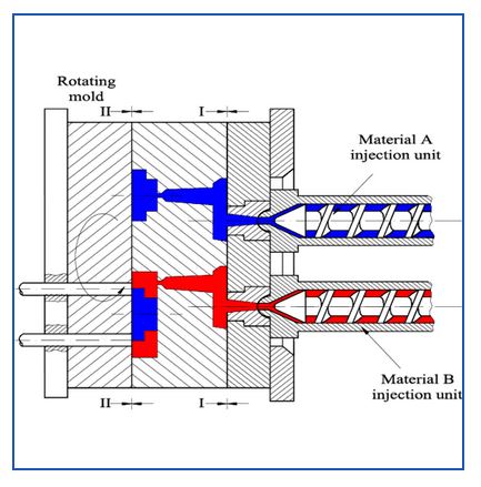 overmolding injection molding
