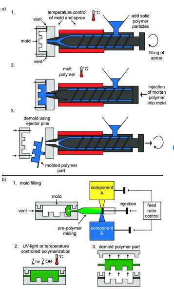 reaction injection molding