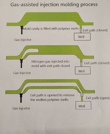 gas assisted injection molding