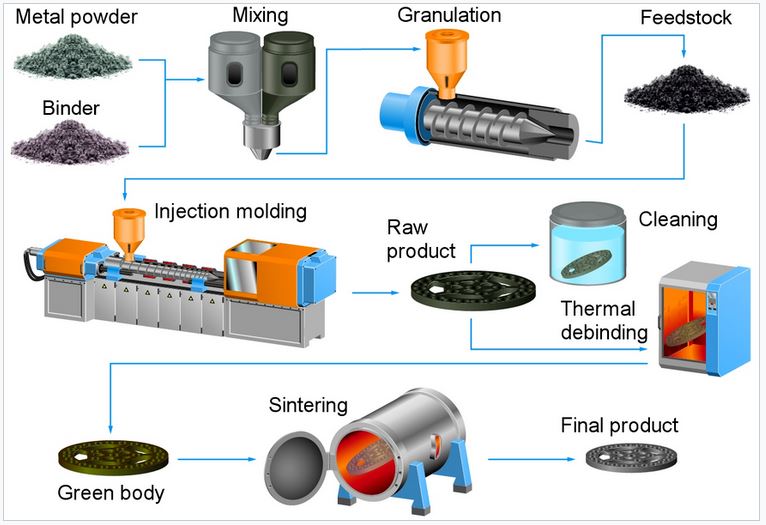 metal injection molding