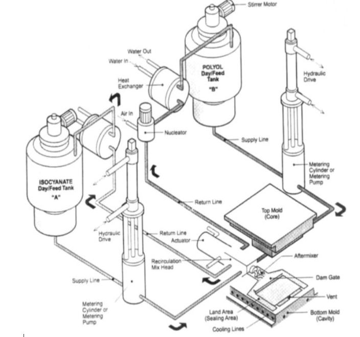 reaction injection molding