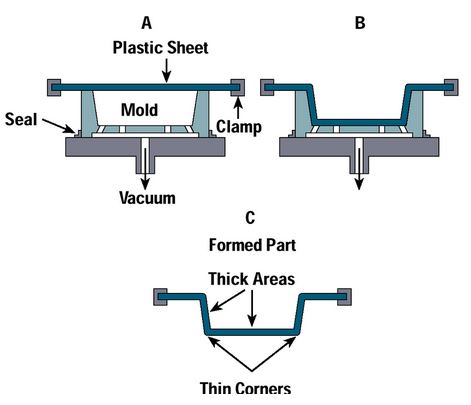 vaccum forming