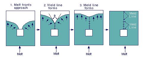weld line