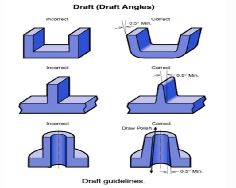 Draft angle
