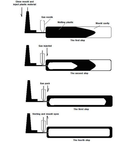 Gas assited injection molding