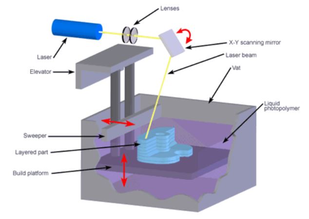 stereolithography