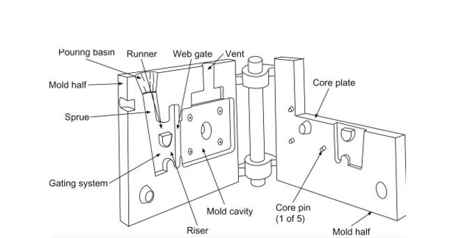 Parts of steel mold