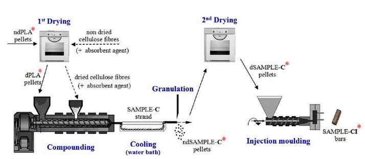 PLA injection molding process