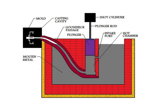 Hot chamber die casting