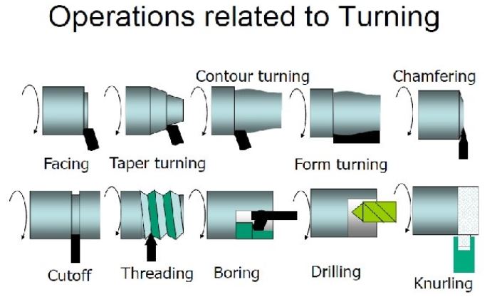  Metal turning operations