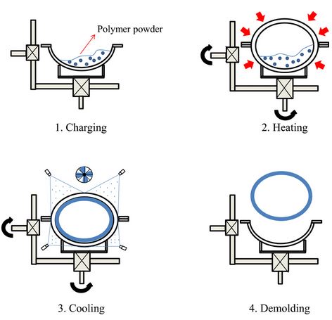 rotational molding