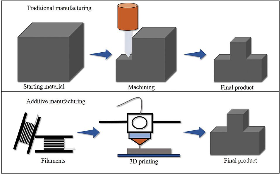 3D printing rubber