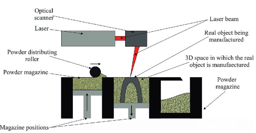 selective laser melting
